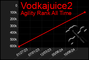 Total Graph of Vodkajuice2