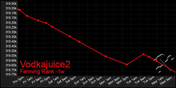 Last 7 Days Graph of Vodkajuice2