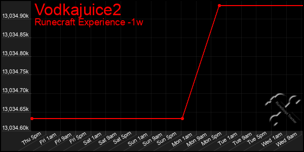 Last 7 Days Graph of Vodkajuice2