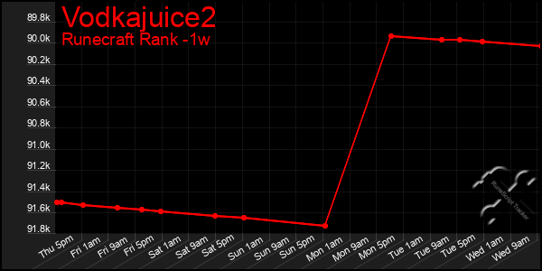 Last 7 Days Graph of Vodkajuice2