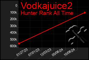 Total Graph of Vodkajuice2