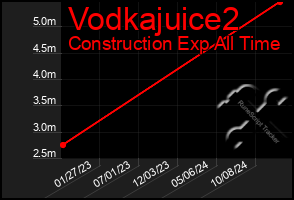 Total Graph of Vodkajuice2