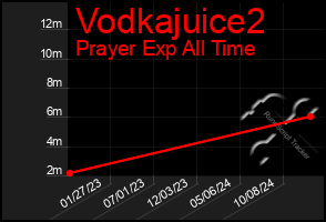 Total Graph of Vodkajuice2