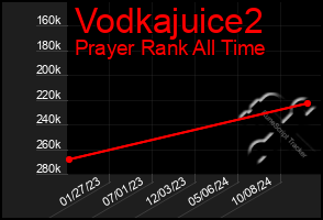 Total Graph of Vodkajuice2