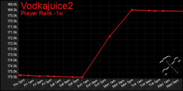 Last 7 Days Graph of Vodkajuice2