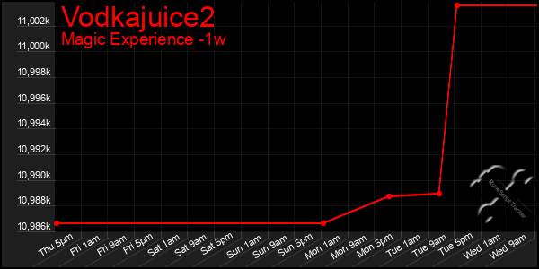 Last 7 Days Graph of Vodkajuice2