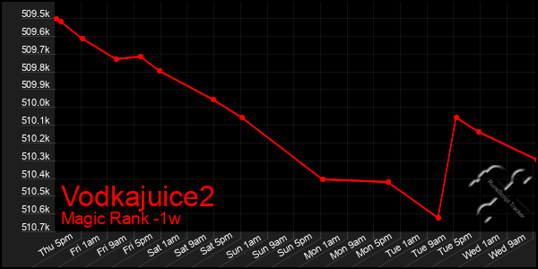 Last 7 Days Graph of Vodkajuice2