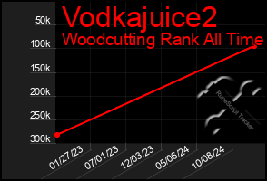 Total Graph of Vodkajuice2