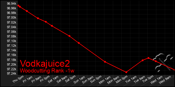 Last 7 Days Graph of Vodkajuice2