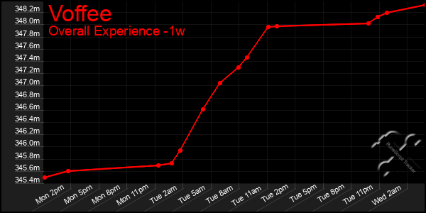 1 Week Graph of Voffee