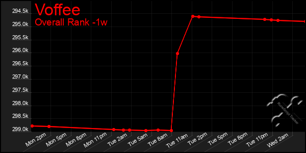 1 Week Graph of Voffee