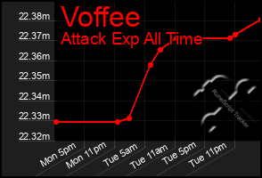 Total Graph of Voffee