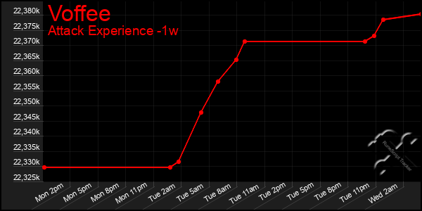 Last 7 Days Graph of Voffee