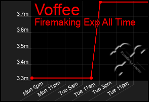 Total Graph of Voffee