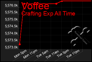 Total Graph of Voffee
