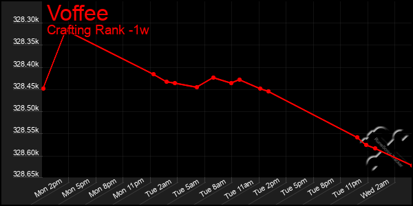Last 7 Days Graph of Voffee
