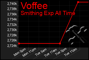 Total Graph of Voffee
