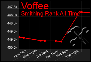 Total Graph of Voffee