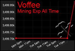 Total Graph of Voffee
