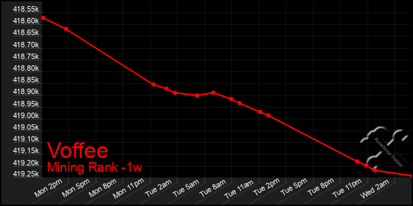 Last 7 Days Graph of Voffee
