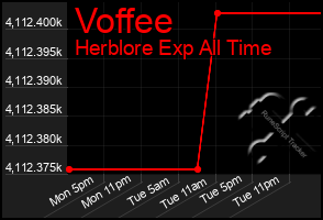 Total Graph of Voffee