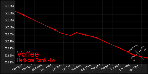 Last 7 Days Graph of Voffee
