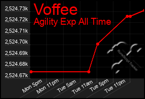 Total Graph of Voffee