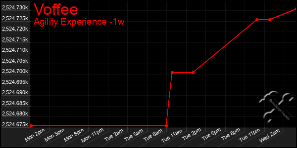 Last 7 Days Graph of Voffee
