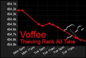 Total Graph of Voffee