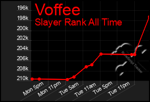 Total Graph of Voffee