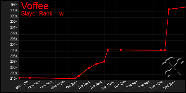 Last 7 Days Graph of Voffee