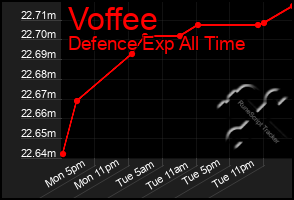 Total Graph of Voffee