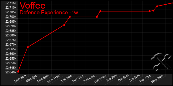 Last 7 Days Graph of Voffee