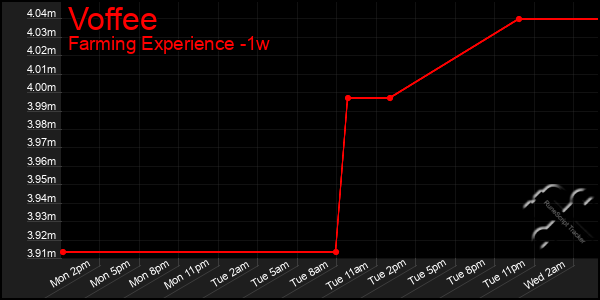 Last 7 Days Graph of Voffee