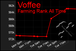 Total Graph of Voffee