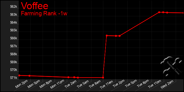 Last 7 Days Graph of Voffee