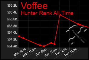 Total Graph of Voffee