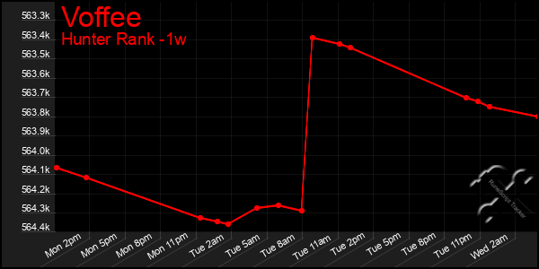 Last 7 Days Graph of Voffee