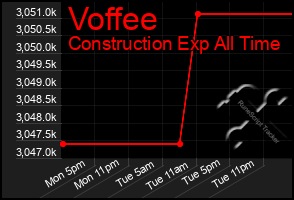 Total Graph of Voffee