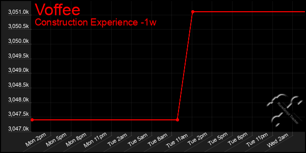 Last 7 Days Graph of Voffee