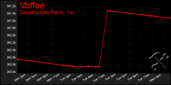 Last 7 Days Graph of Voffee