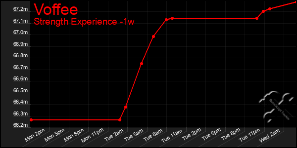 Last 7 Days Graph of Voffee