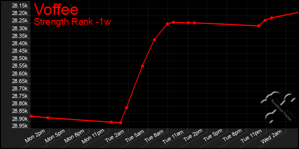 Last 7 Days Graph of Voffee