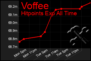 Total Graph of Voffee
