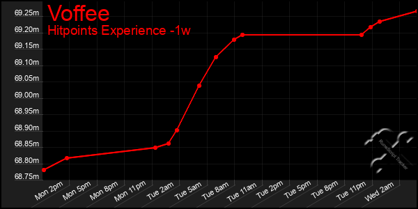 Last 7 Days Graph of Voffee