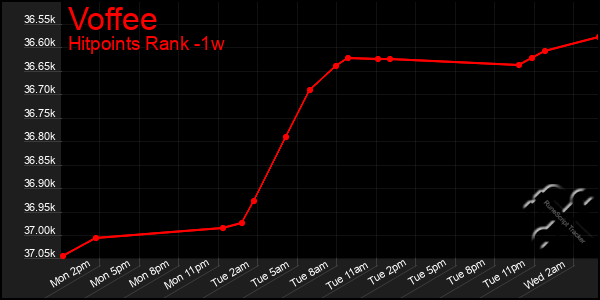 Last 7 Days Graph of Voffee