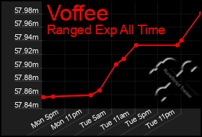 Total Graph of Voffee