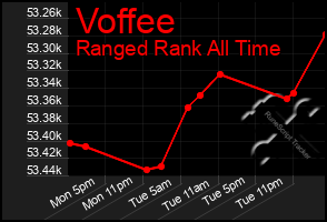 Total Graph of Voffee