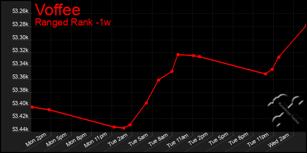 Last 7 Days Graph of Voffee