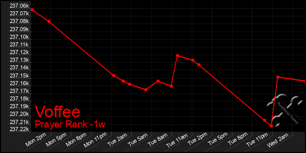 Last 7 Days Graph of Voffee